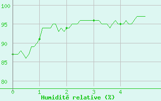 Courbe de l'humidit relative pour La Brosse-Montceaux (77)