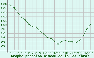 Courbe de la pression atmosphrique pour Saint-Igneuc (22)