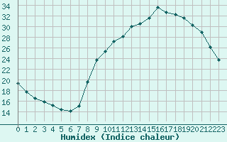 Courbe de l'humidex pour Thomery (77)