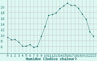 Courbe de l'humidex pour Tarbes (65)