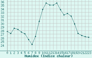 Courbe de l'humidex pour Calvi (2B)