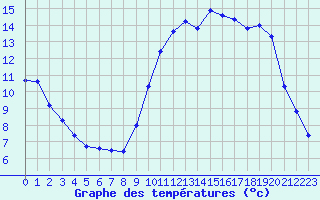 Courbe de tempratures pour Turretot (76)