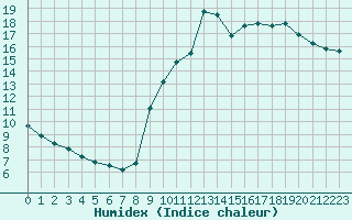 Courbe de l'humidex pour Pointe de Socoa (64)