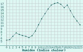 Courbe de l'humidex pour Saint-Auban (04)