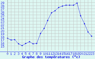 Courbe de tempratures pour Saint-Girons (09)