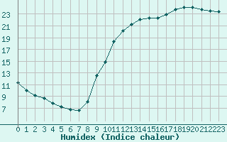 Courbe de l'humidex pour Courcouronnes (91)