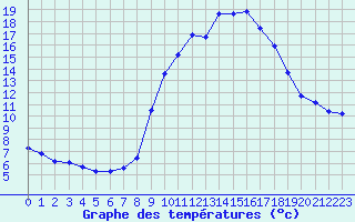 Courbe de tempratures pour Turretot (76)