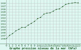 Courbe de la pression atmosphrique pour Chatelus-Malvaleix (23)