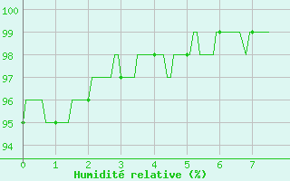 Courbe de l'humidit relative pour Chteauroux (36)