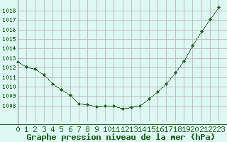 Courbe de la pression atmosphrique pour Ouessant (29)