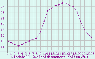 Courbe du refroidissement olien pour Aniane (34)