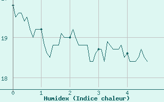 Courbe de l'humidex pour Ble / Mulhouse (68)