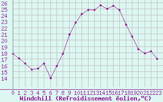 Courbe du refroidissement olien pour Luxeuil (70)
