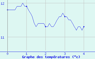 Courbe de tempratures pour Boulay (57)