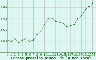 Courbe de la pression atmosphrique pour Cap Pertusato (2A)