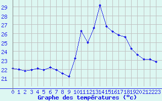 Courbe de tempratures pour Agde (34)