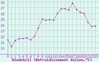 Courbe du refroidissement olien pour Selonnet - Chabanon (04)
