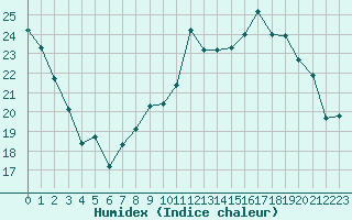 Courbe de l'humidex pour Chteauroux (36)