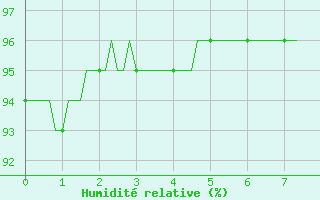 Courbe de l'humidit relative pour Baye (51)