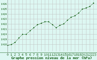 Courbe de la pression atmosphrique pour Calvi (2B)