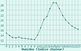 Courbe de l'humidex pour Aizenay (85)