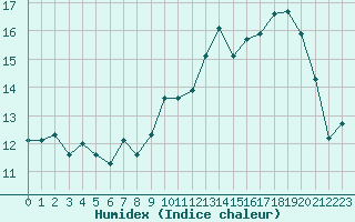 Courbe de l'humidex pour Ile de Groix (56)