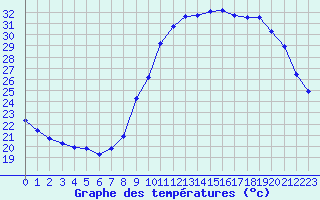 Courbe de tempratures pour Le Mesnil-Esnard (76)