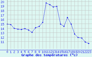 Courbe de tempratures pour Grimentz (Sw)