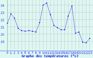 Courbe de tempratures pour Bziers Cap d