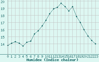 Courbe de l'humidex pour Ouessant (29)