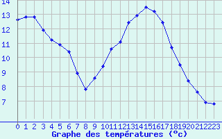 Courbe de tempratures pour Nonaville (16)