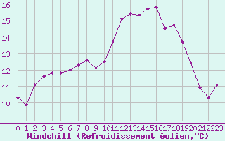 Courbe du refroidissement olien pour Hd-Bazouges (35)