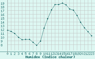 Courbe de l'humidex pour Nostang (56)