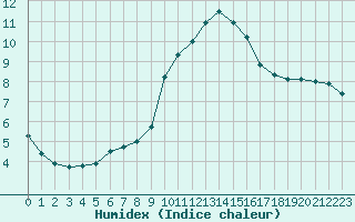 Courbe de l'humidex pour Embrun (05)