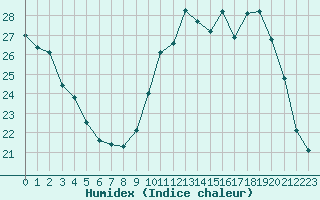 Courbe de l'humidex pour Rodez (12)