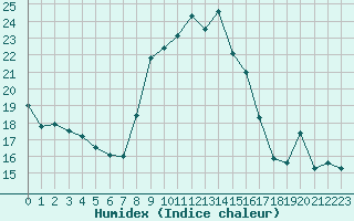 Courbe de l'humidex pour Cap Cpet (83)