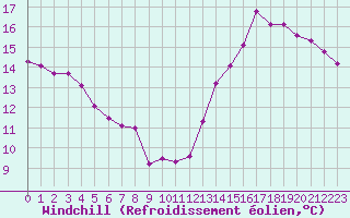 Courbe du refroidissement olien pour La Poblachuela (Esp)
