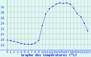 Courbe de tempratures pour La Javie (04)