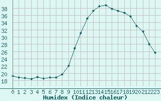 Courbe de l'humidex pour Trelly (50)