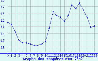 Courbe de tempratures pour Douzens (11)