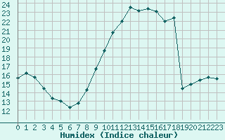 Courbe de l'humidex pour Combs-la-Ville (77)