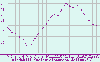 Courbe du refroidissement olien pour Pordic (22)