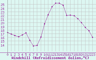 Courbe du refroidissement olien pour Bergerac (24)