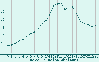 Courbe de l'humidex pour Dole-Tavaux (39)