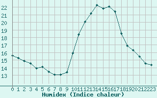 Courbe de l'humidex pour Berson (33)