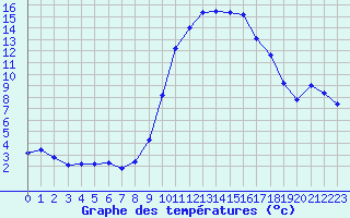 Courbe de tempratures pour Saint-Jean-de-Vedas (34)