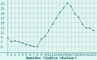 Courbe de l'humidex pour Sainte-Locadie (66)