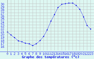 Courbe de tempratures pour Saint-Auban (04)