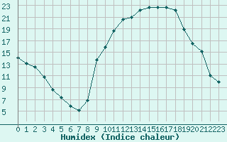 Courbe de l'humidex pour Saint-Paul-lez-Durance (13)