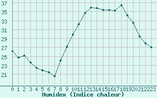 Courbe de l'humidex pour Le Luc (83)